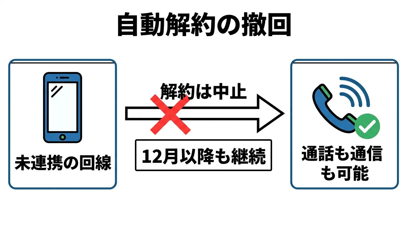 楽天IDが未連携の回線でも12月以降の自動解約が取りやめになり電話や通信が継続して使えることを示す図