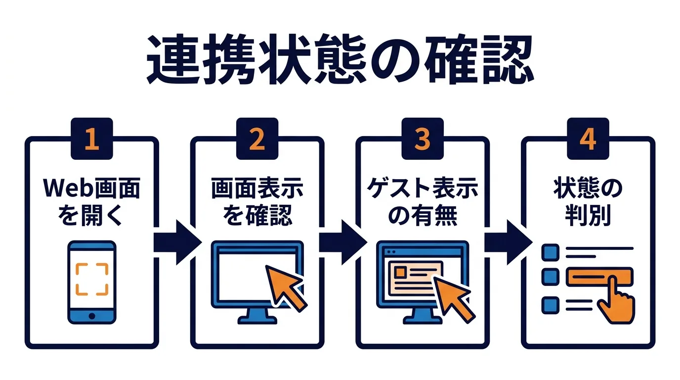 スマートフォンでWeb画面を開いてゲストでログイン中と表示されるか確認しID連携の状態を確かめる手順を示す図