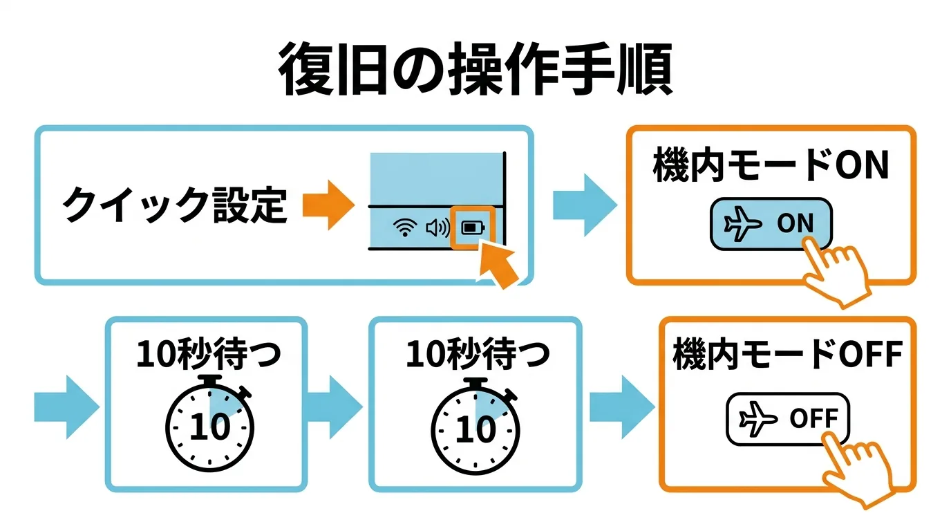 タスクバー右下のクイック設定から機内モードをオンにして10秒待ちオフに戻す手順と再起動の流れを示す図