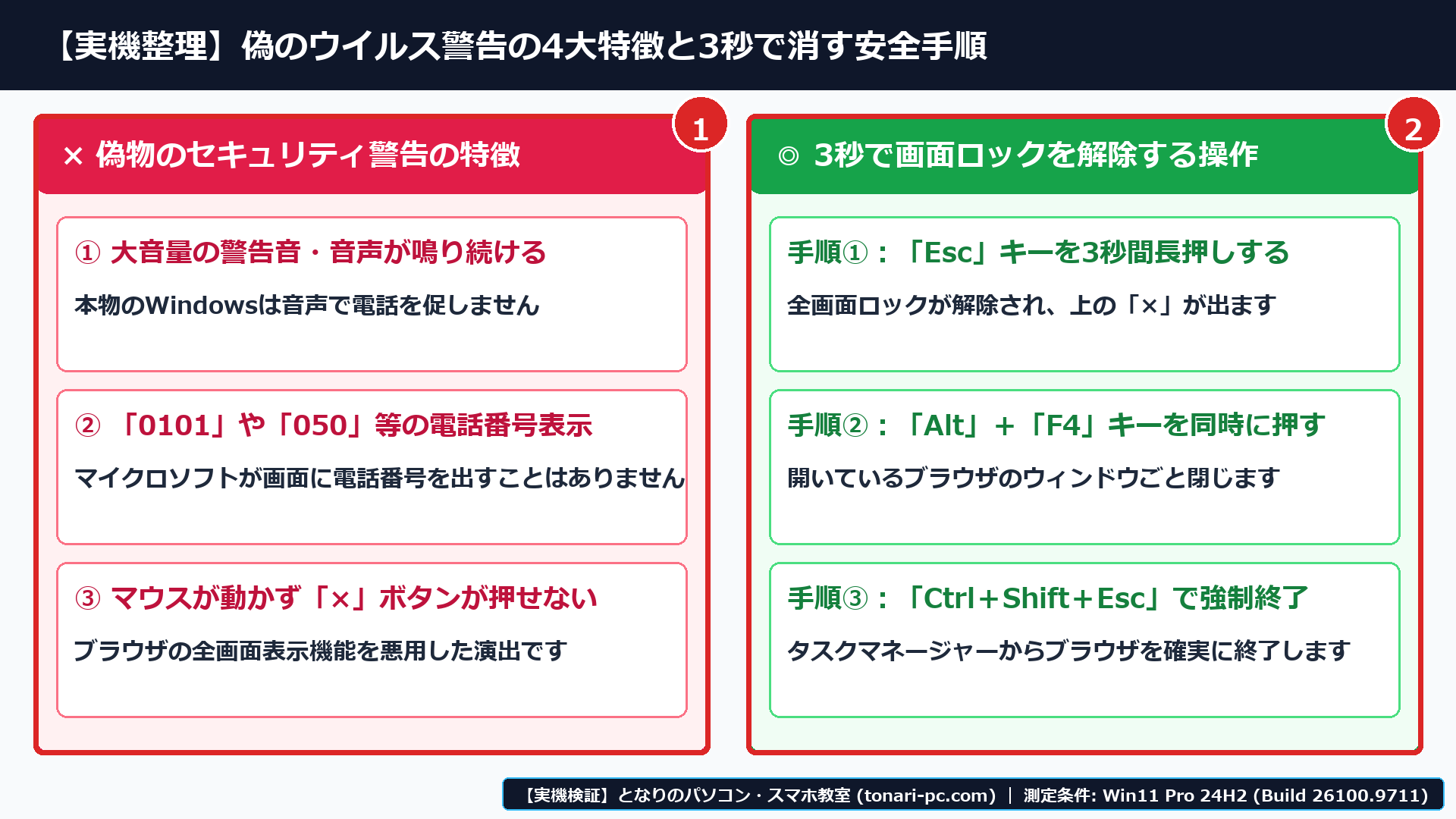 偽のWindowsセキュリティ警告・トロイの木馬感染画面の仕組み（①電話番号と警告音は100%偽広告、②キーボード左上のEscキー3秒長押しによる全画面解除、③Ctrl+Shift+Escのタスクマネージャー強制終了）を整理した図解画面