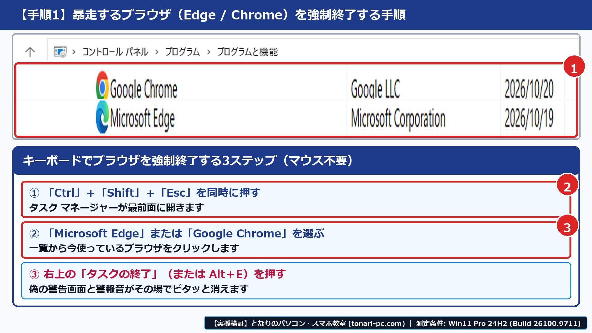 Windows 11実機の「タスクマネージャー（Ctrl + Shift + Esc）」画面で、①アプリ一覧からMicrosoft EdgeまたはGoogle Chromeを選択し、②右上の「タスクの終了」ボタンをクリックし、③再起動時に「ページの復元」を押さずに閉じる3ステップを示した画面