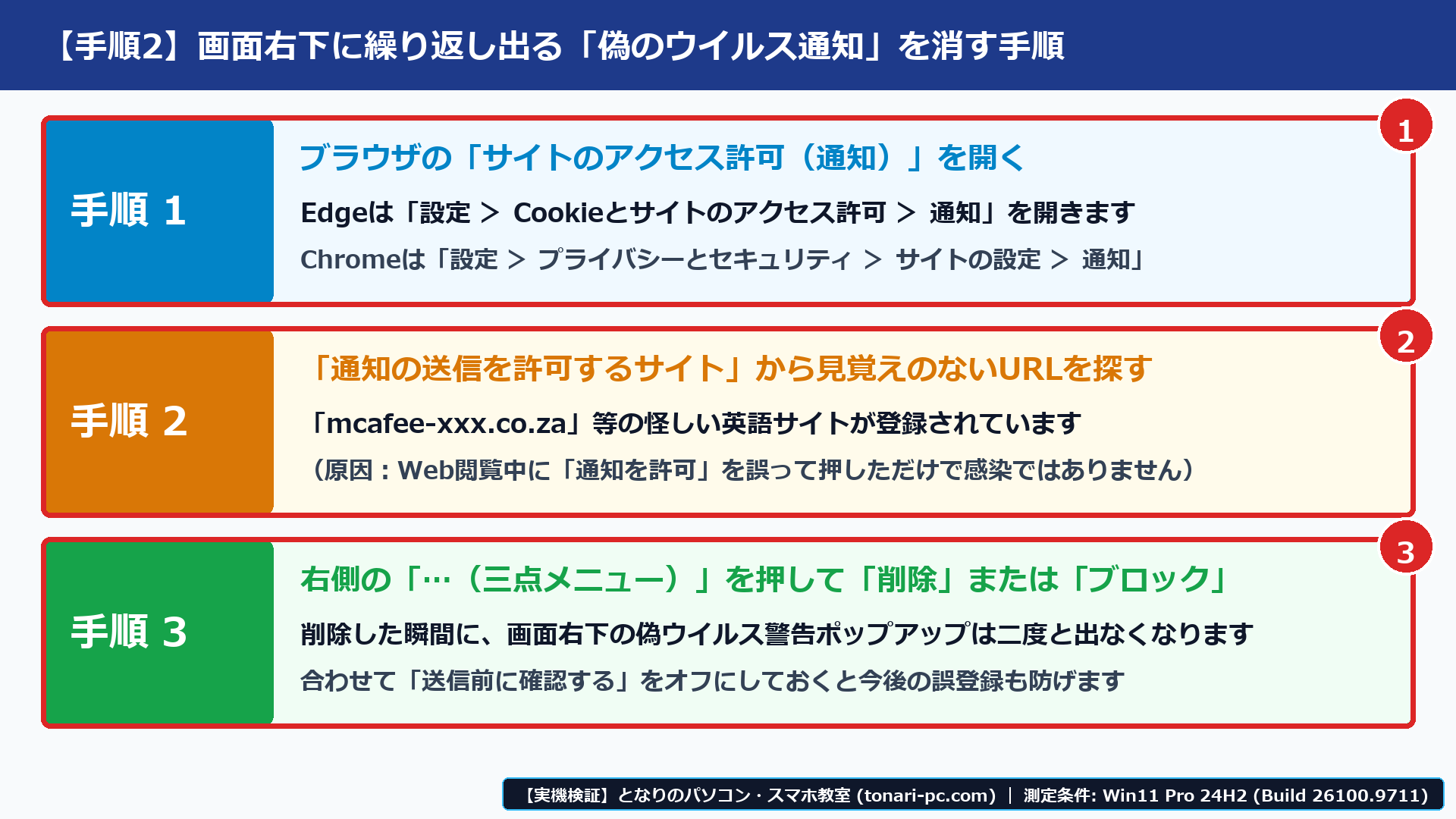 ブラウザの通知設定（edge://settings/content/notifications / chrome://settings/content/notifications）画面で、①アドレスバーからの設定表示、②「サイトに通知の送信を許可するか確認する」のオフ、③「送信を許可」に入っている不審URLを［…］➔［削除］で消す手順を示した画面