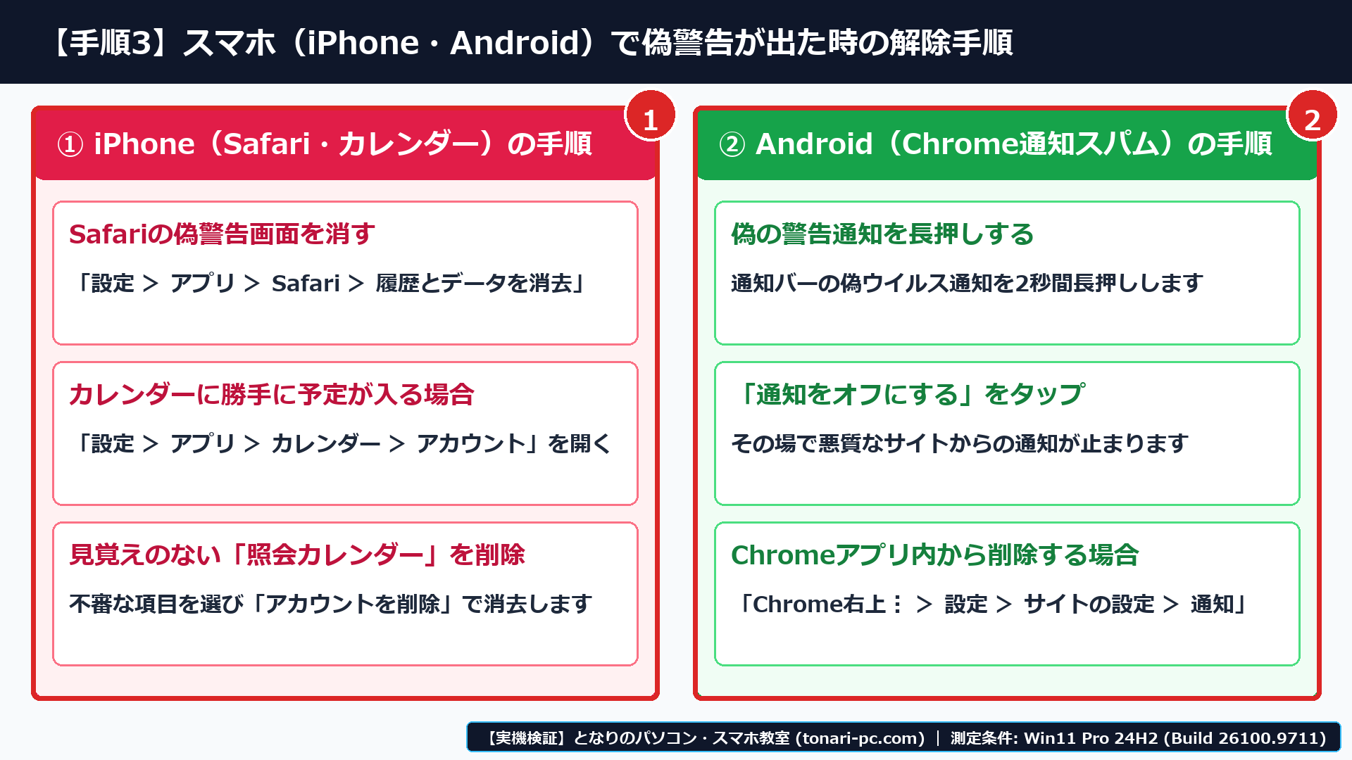 Windows 11実機の「設定 ＞ システム ＞ 通知」画面で、①左メニューのシステム＞通知、②Chrome / Edgeの通知スイッチをオフにして右下スパムを遮断する設定、③iPhone / Androidで偽警告が出た時の対処法を確認した画面