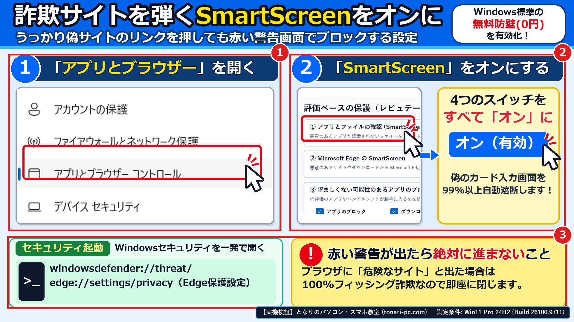 Windows 11実機のWindowsセキュリティ画面で、①アプリとブラウザーコントロール、②SmartScreenスイッチをオンにして偽サイトを99%以上自動遮断する設定、③赤い警告画面が出た時の注意点を確認した画面