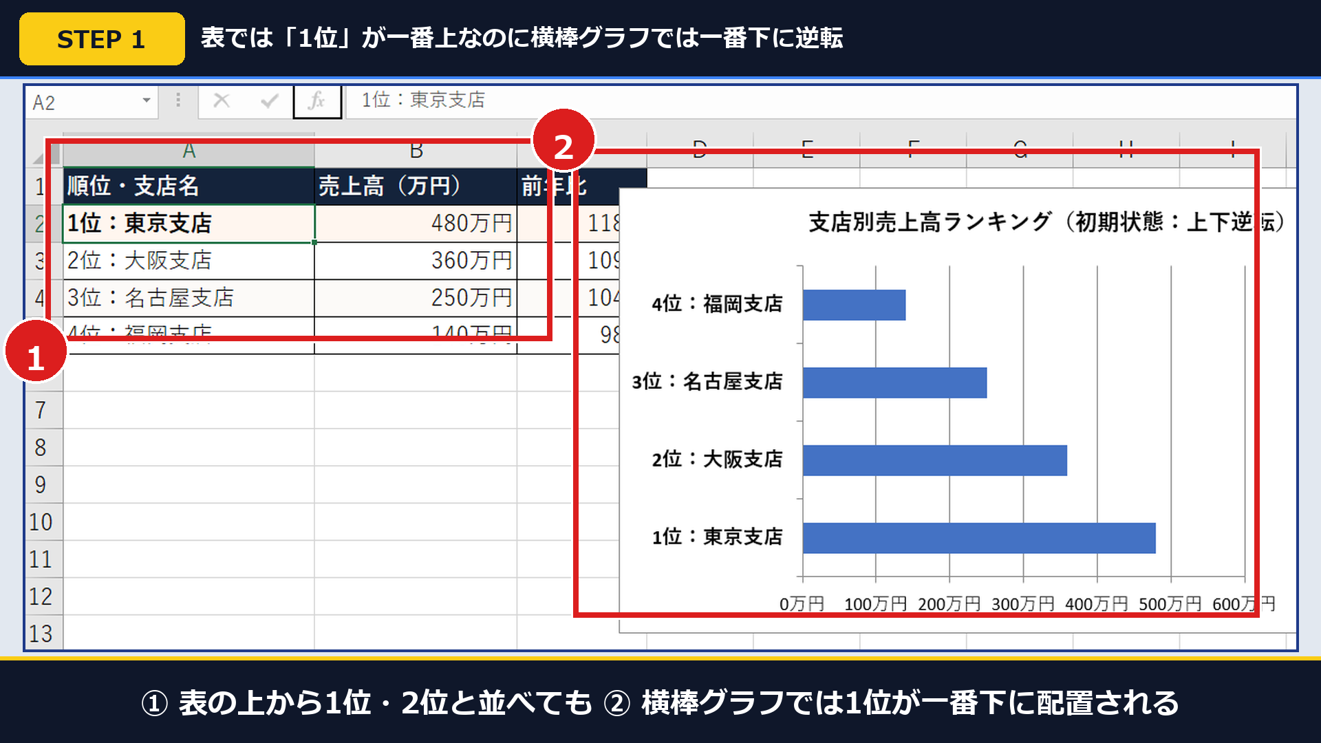 Excel実機で表では1位が上(①)なのに横棒グラフでは1位が一番下に逆転(②)した画面