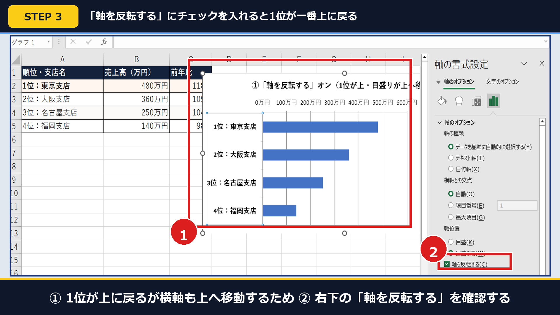 Excel実機で「軸を反転する」をオンにして①1位が上に戻り横軸も上へ移動した画面と②軸の書式設定パネル