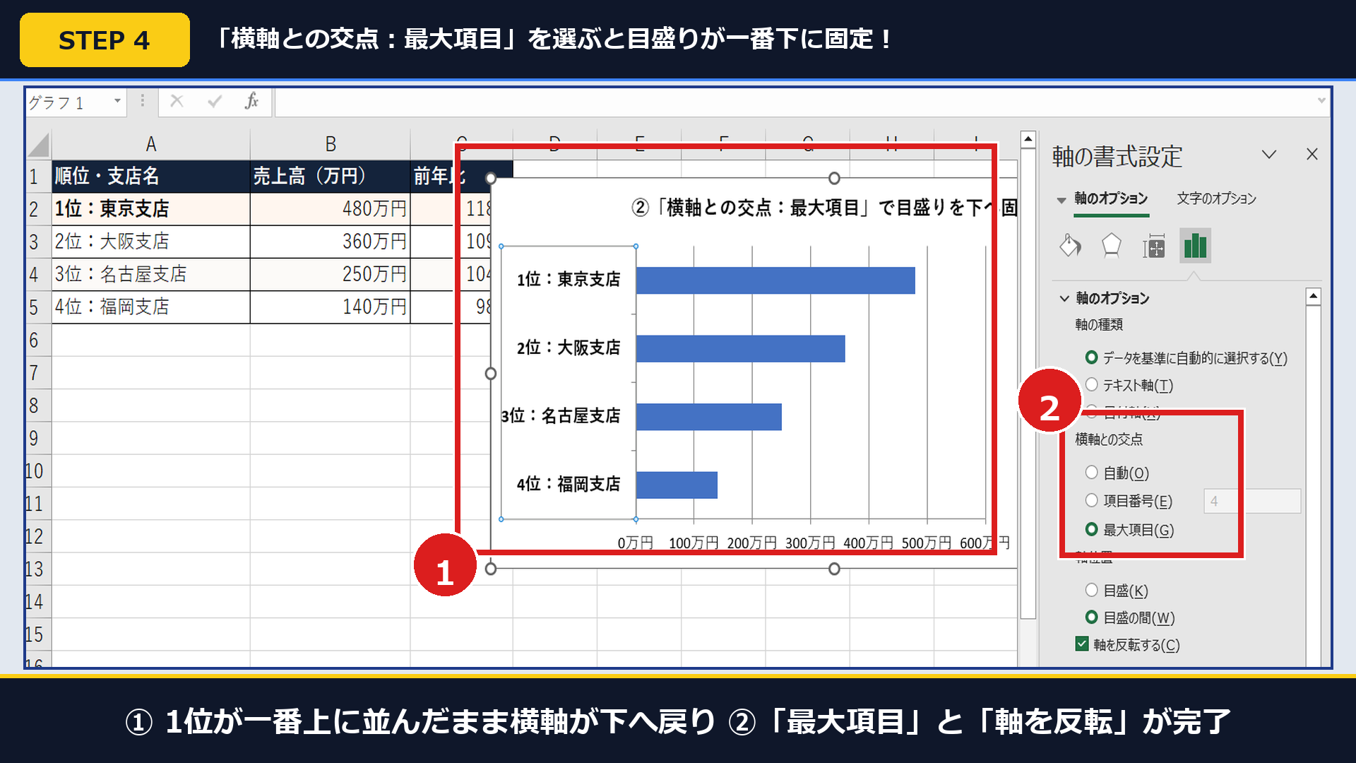 Excel実機で「横軸との交点:最大項目」を選び①横軸が一番下に戻った完成グラフと②設定パネル