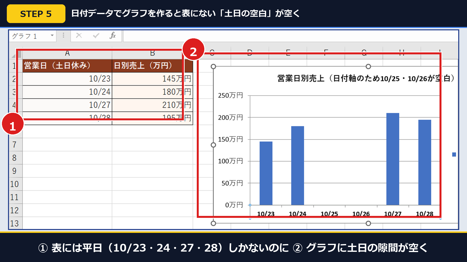 Excel実機で①平日だけの売上表からグラフを作ると②土日(10/25・10/26)の空白が空いてしまう画面