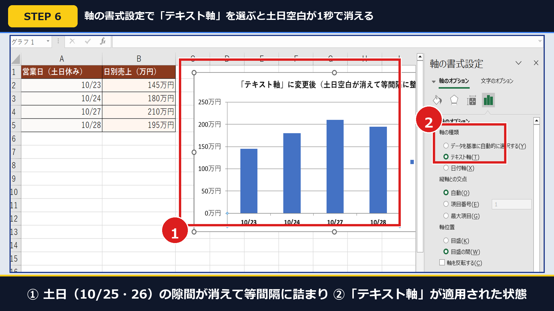 Excel実機の軸の書式設定で②「テキスト軸」に切り替えて①土日の空白が消えた画面