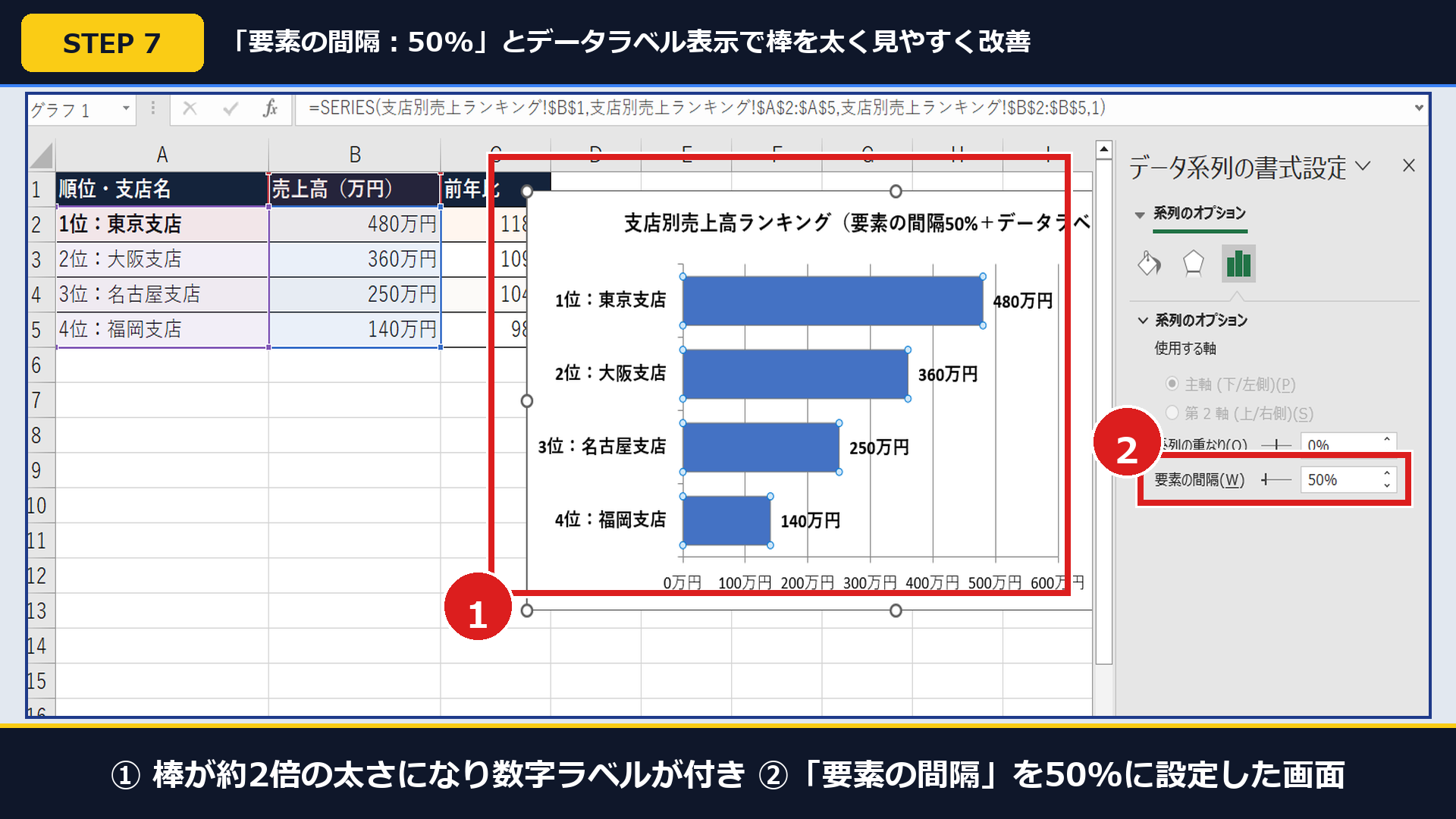 Excel実機で①棒を太くしてデータラベルを表示し②「要素の間隔」を50%に設定した画面
