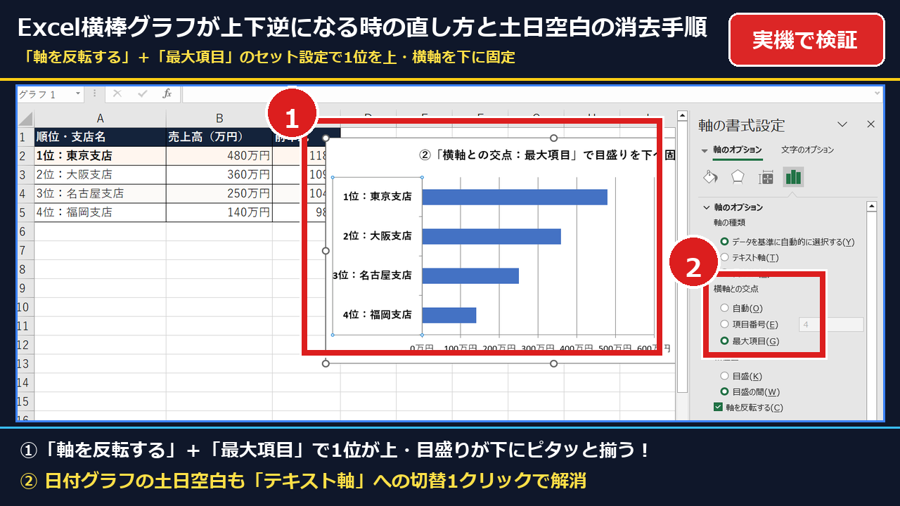 【2026年最新】Excelの横棒グラフが上下逆になる時の直し方｜横軸を下に戻す設定と土日空白を消す実機手順