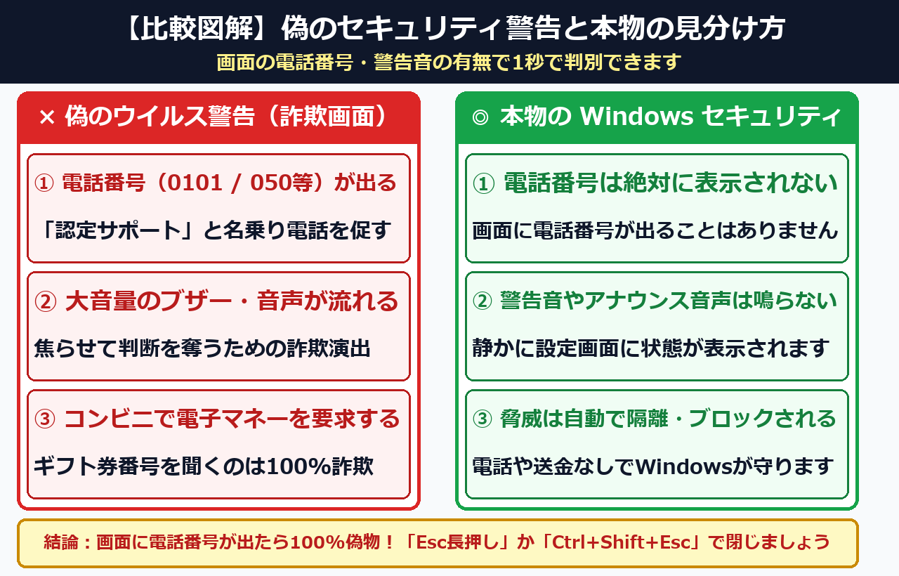突然出るトロイの木馬に感染・Windowsセキュリティ警告の正体と正しい消し方の比較図解