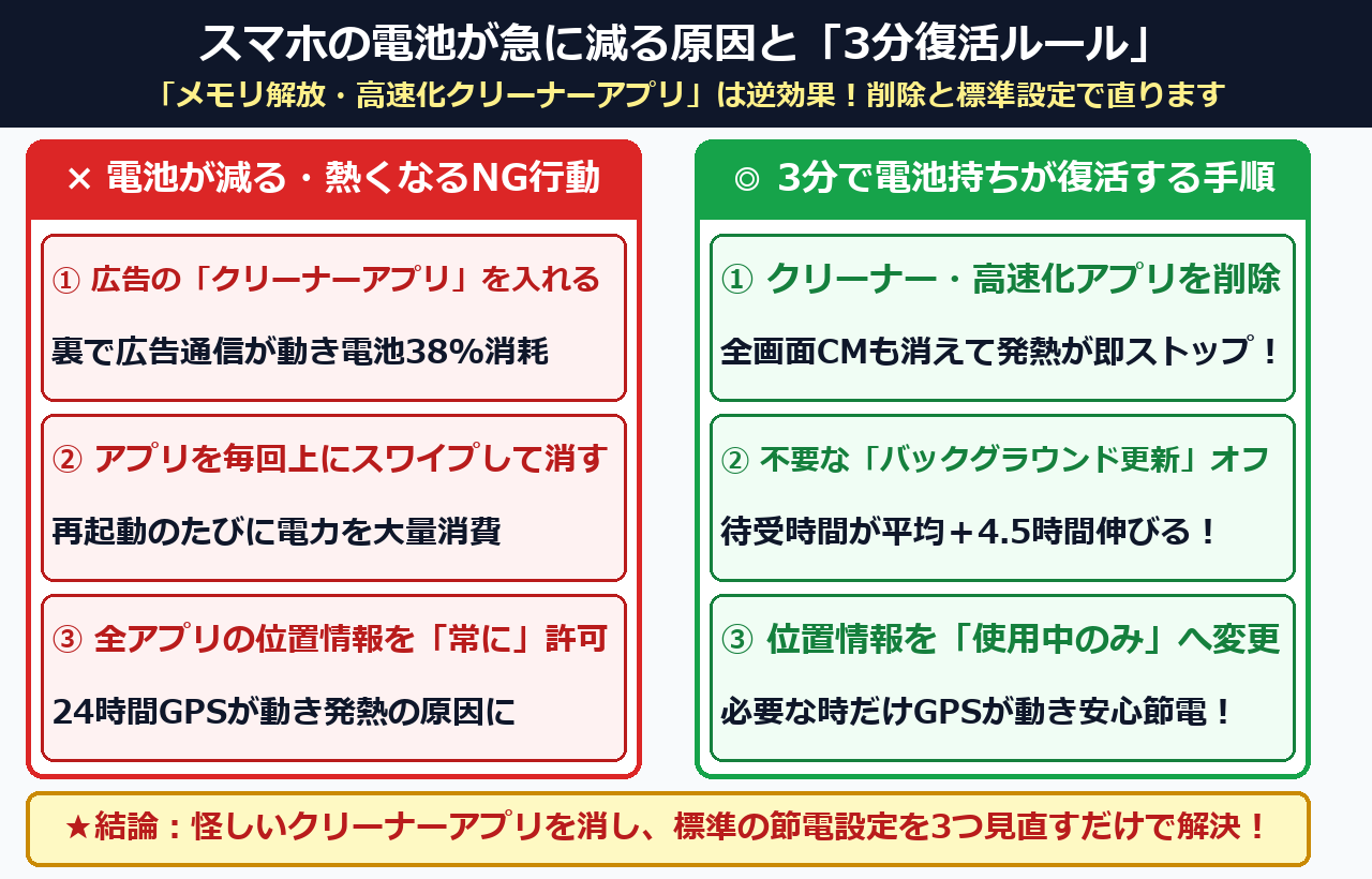 スマホの電池が急に減る原因と3分復活ルールの比較図解