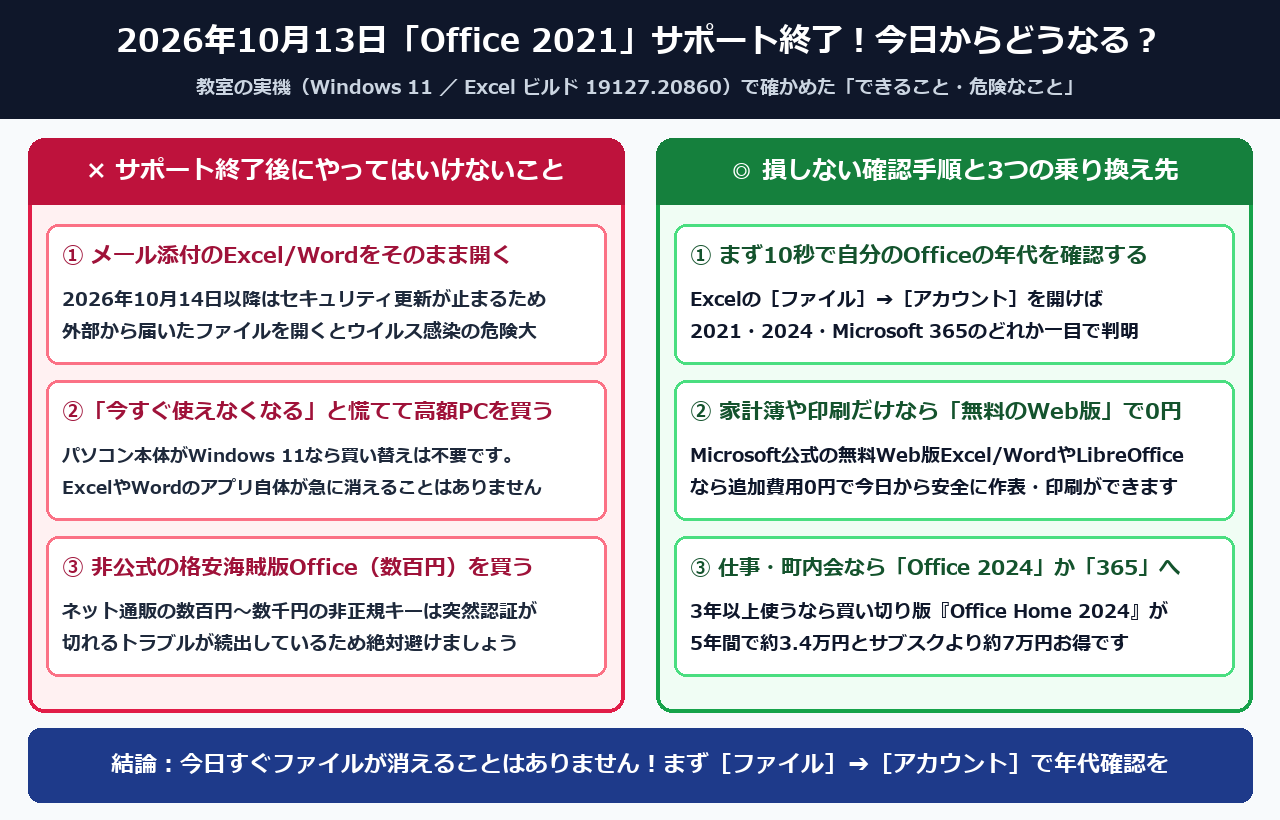 2026年10月13日「Office 2021」サポート終了！今日からどうなる？教室の実機で確かめた全体像比較図解