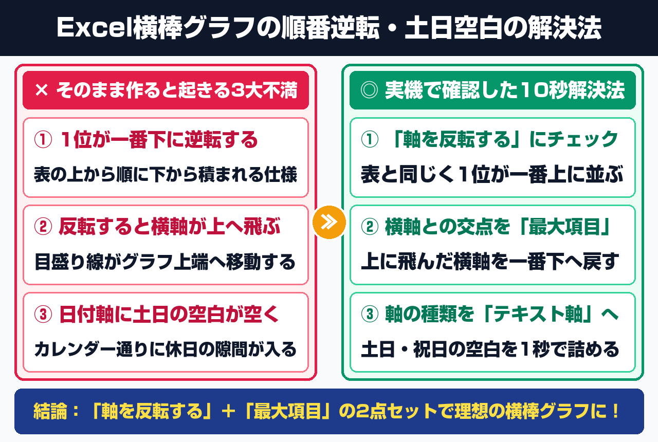 Excel横棒グラフの順番逆転・土日空白の解決法の全体図解