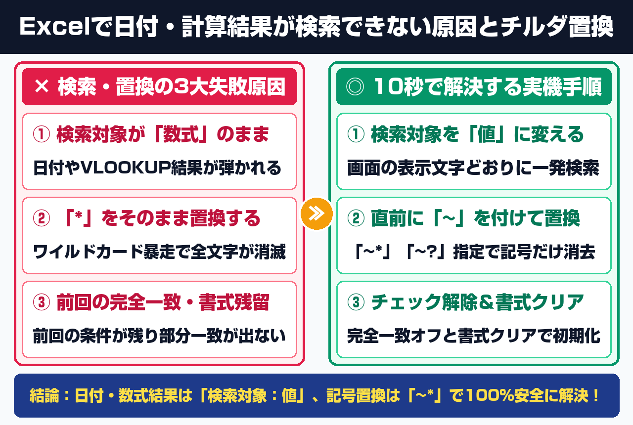 Excelで日付・計算結果が検索できない原因とチルダ置換の全体図解