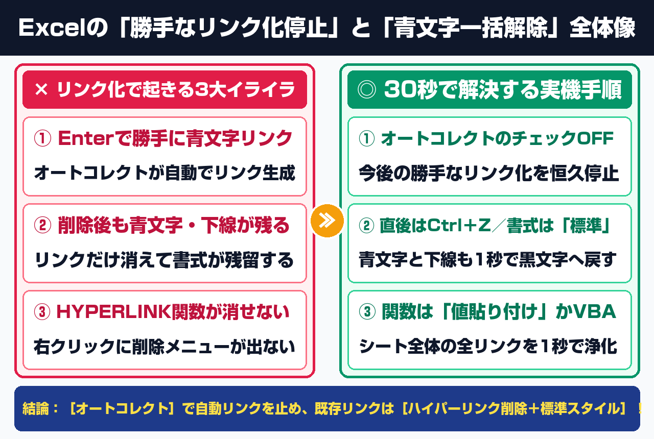 Excelの勝手なリンク化停止と青文字一括解除全体像