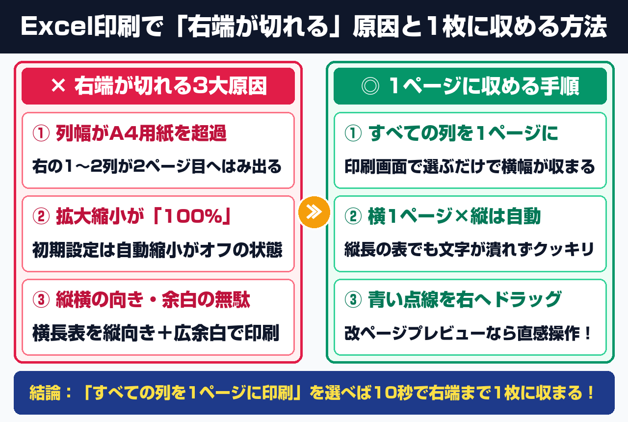 Excel印刷で「右端が切れる」原因と1枚に収める方法の全体図解
