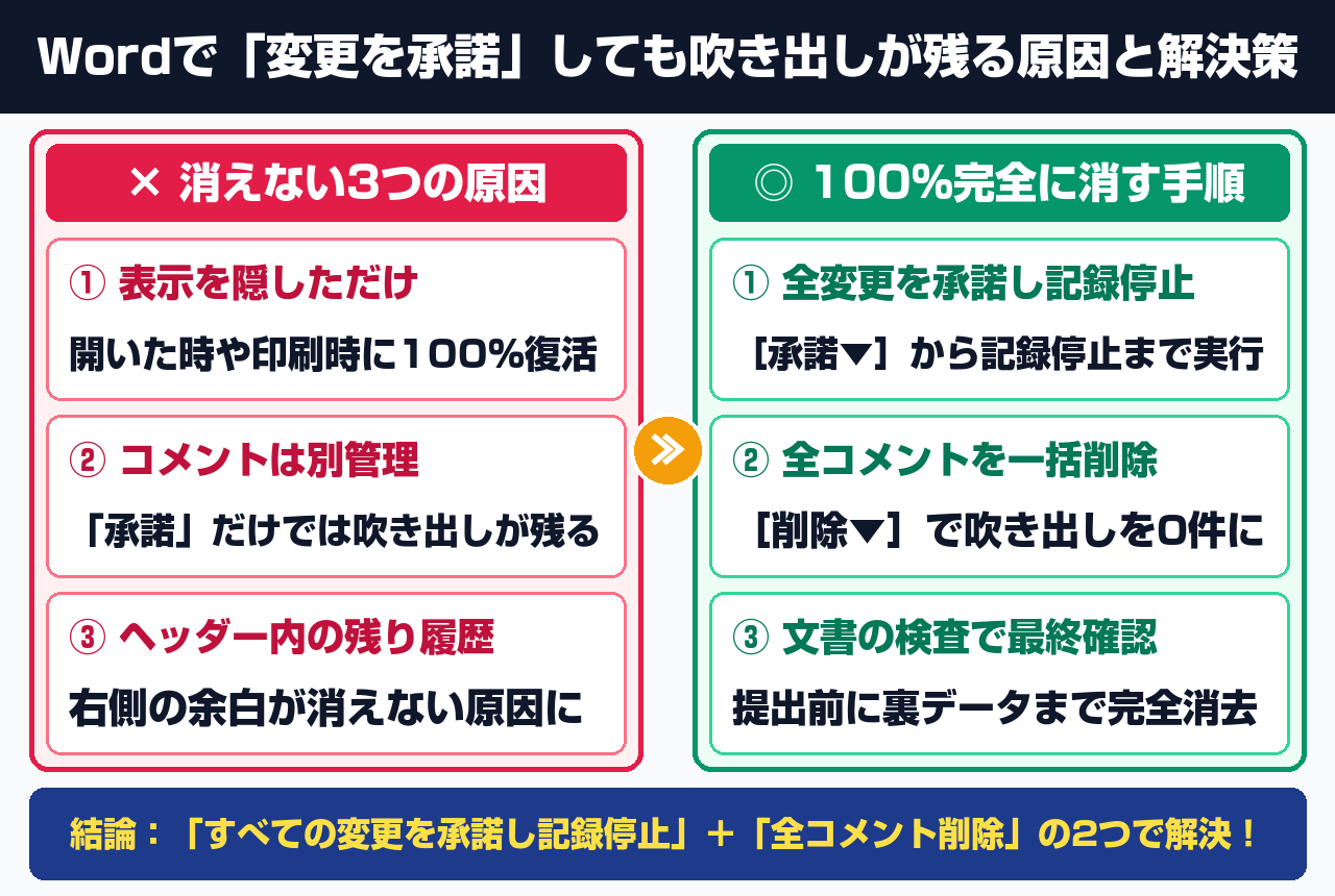 Wordの変更履歴と吹き出しを完全に消す方法と残る罠の比較全体像