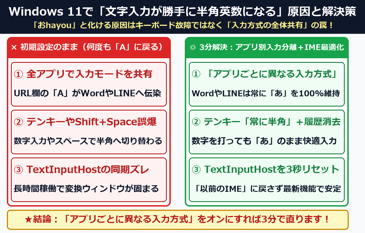 Windows 11で文字入力が勝手に半角英数になる原因とアプリ別入力分離による3分解決まとめ図解