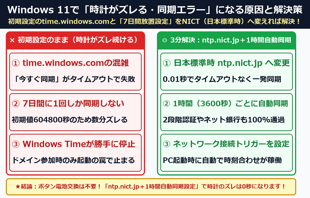 Windows 11の時計ズレ・「今すぐ同期」タイムアウトの原因とntp.nict.jp自動同期による3分解決まとめ図解