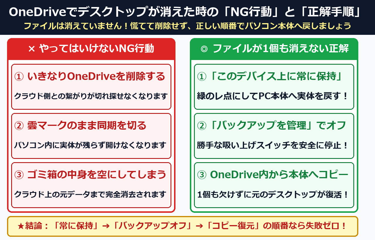 OneDriveが勝手にバックアップしてデスクトップが消えた時のNG行動と正解手順の比較図解