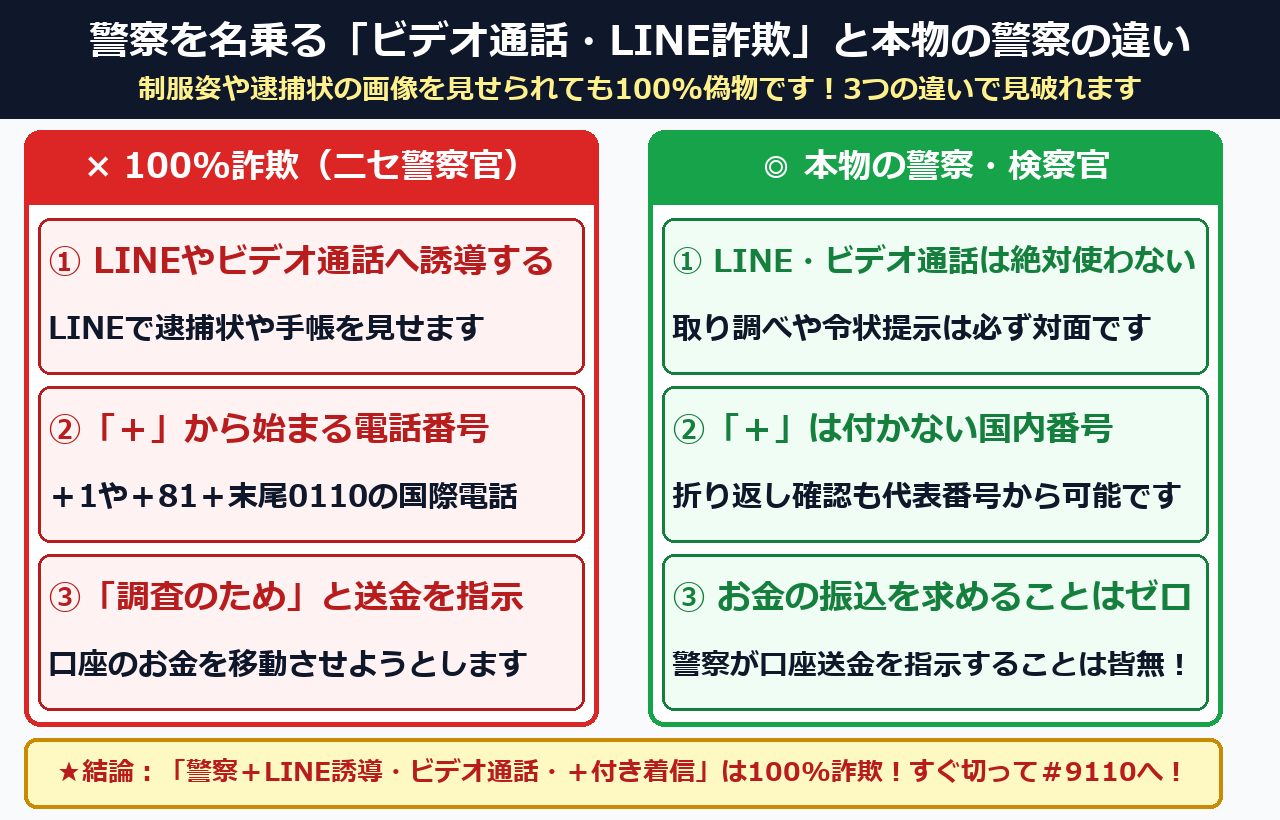 警察・検察官を名乗るビデオ通話・LINE誘導詐欺の手口と本物の警察との違いの比較図解