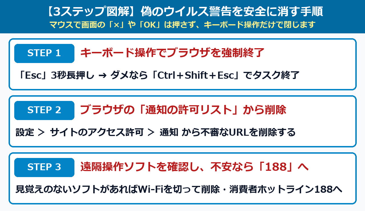 閉じられない偽セキュリティ警告・トロイの木馬画面の脱出3ステップ図解