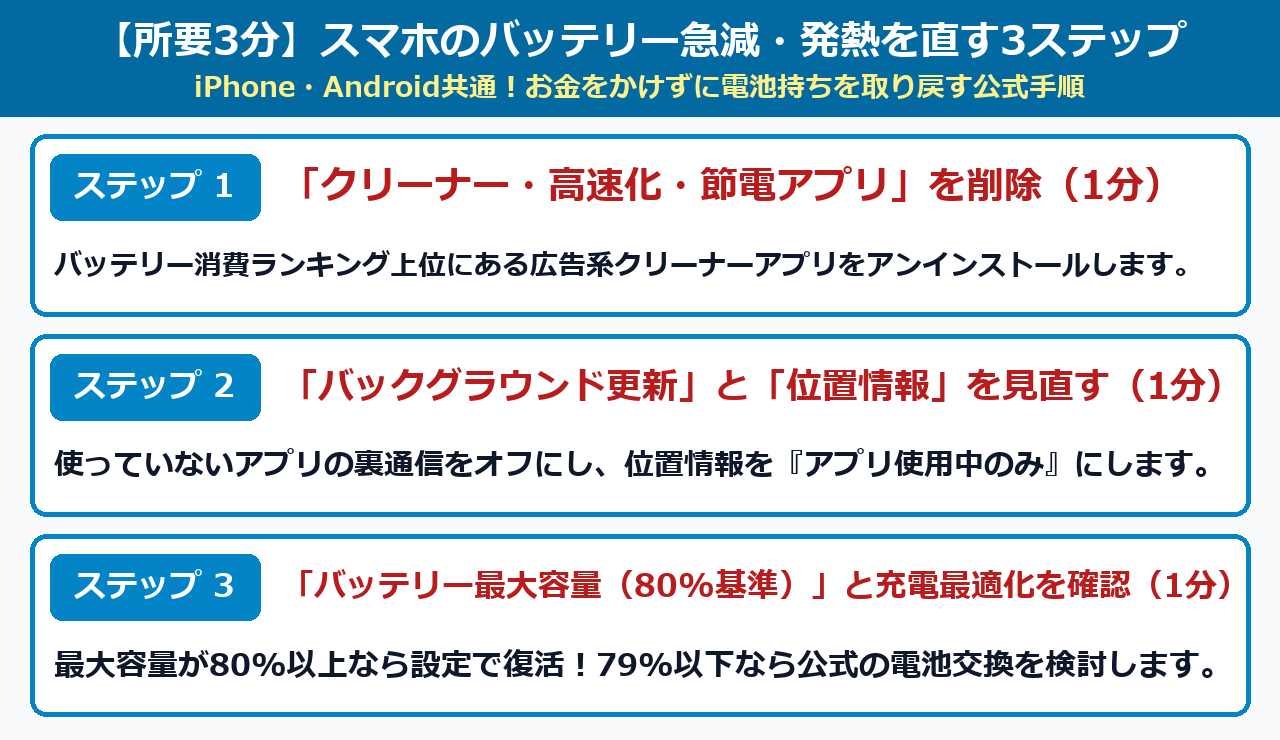 スマホのバッテリー急減・発熱を直す3ステップ図解