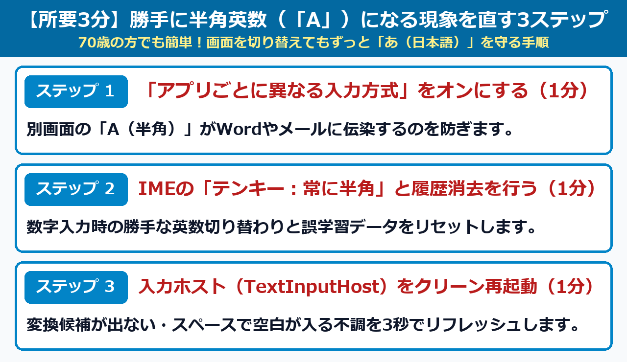 勝手に半角英数（「A」）になる現象を3分で直す3ステップ手順図解