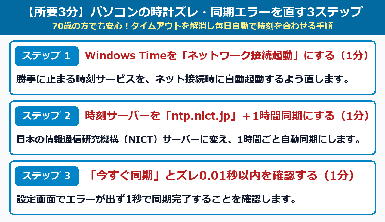 Windows 11の時計ズレと同期タイムアウトを3分で直す3ステップ手順図解