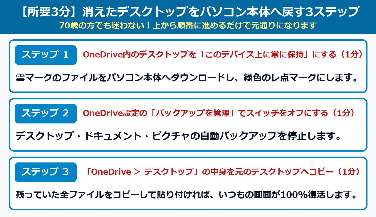 消えたデスクトップを元のパソコン内へ100%戻す3ステップ図解