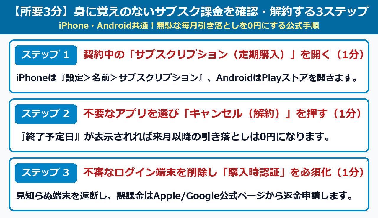 身に覚えのないサブスク課金を確認・解約する3ステップ図解