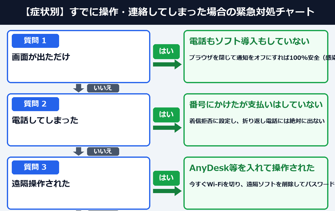 状況別 偽ウイルス警告・サポート詐欺画面 30秒安全診断チャート（案B：2列ツリー図解）