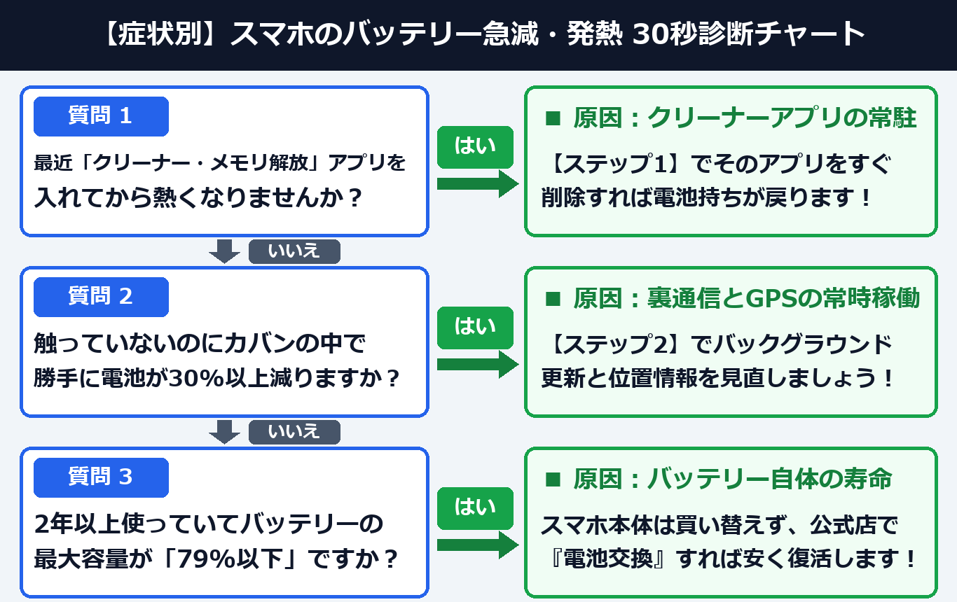 症状別 スマホのバッテリー急減・発熱 30秒診断チャート(案B:2列ツリー図解)