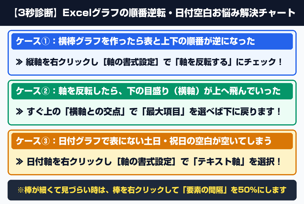 【3秒診断】Excelグラフの順番逆転・日付空白お悩み解決チャート図解