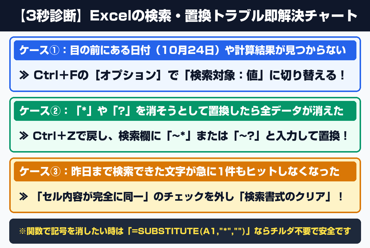 【3秒診断】Excelの検索・置換トラブル即解決チャート図解