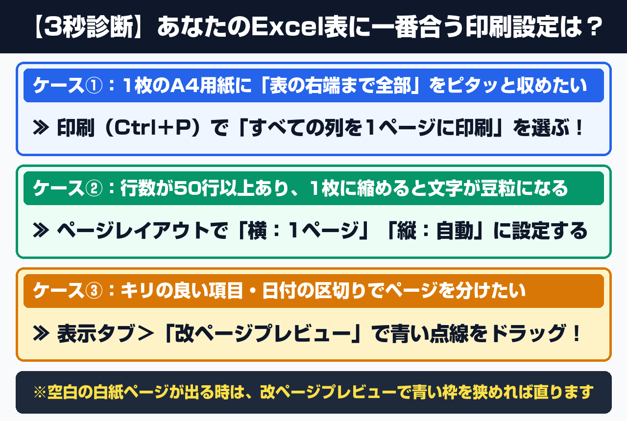 【3秒診断】あなたのExcel表に一番合う印刷設定は?ケース別判断ツリー図解