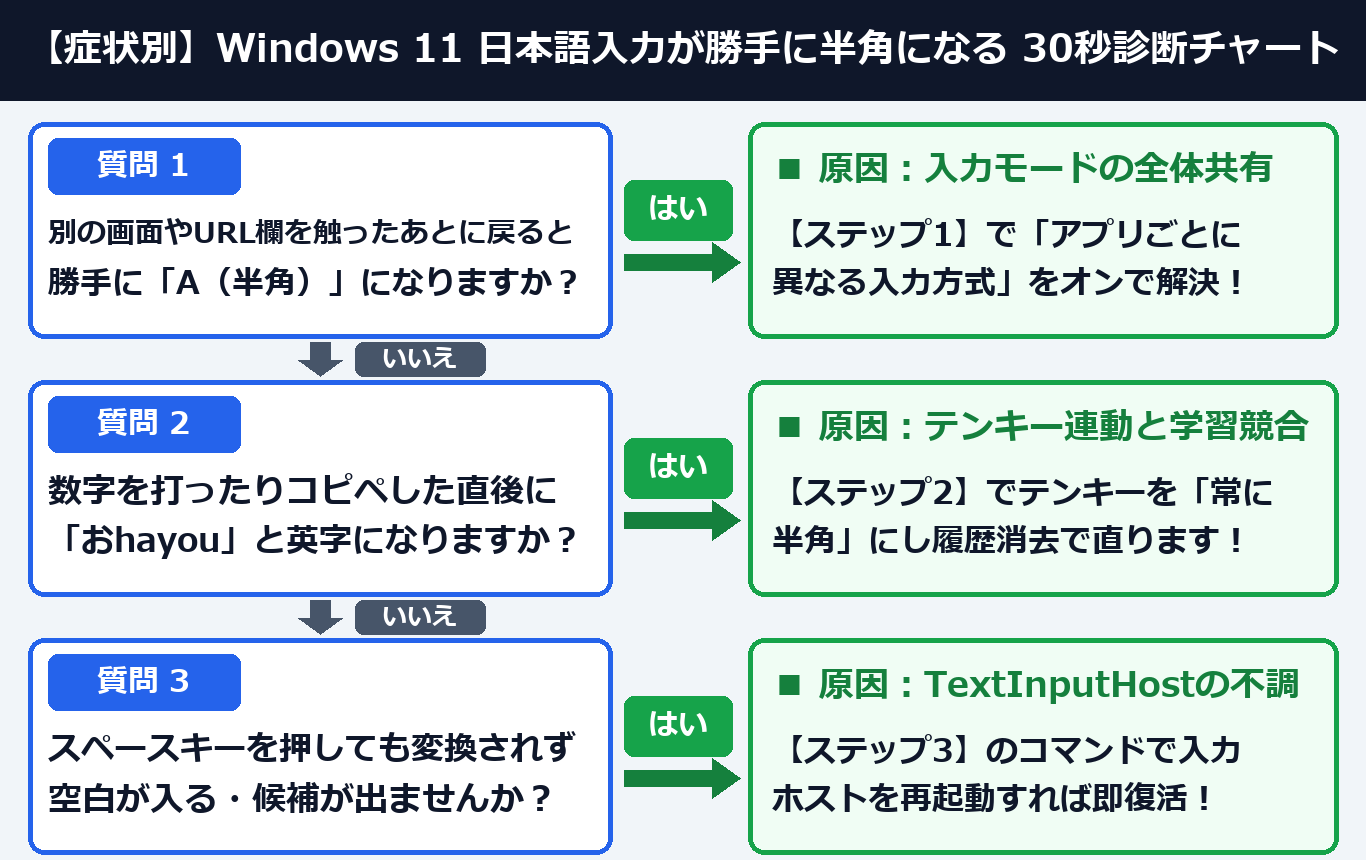 症状別 Windows 11 日本語入力が勝手に半角になる 30秒診断チャート（案B：2列ツリー図解）