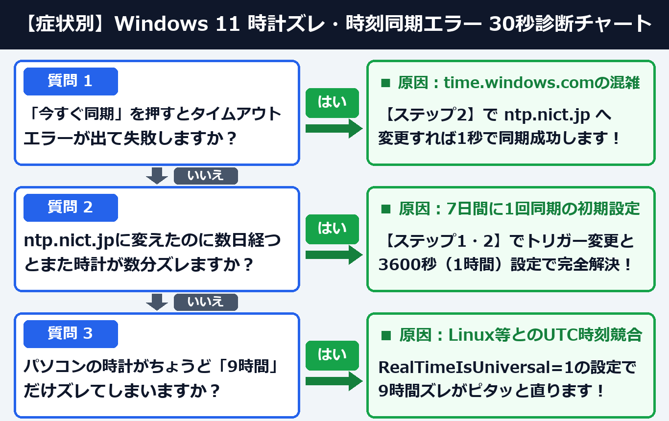 症状別 Windows 11 時計がズレる・同期できない 30秒診断チャート(案B:2列ツリー図解)