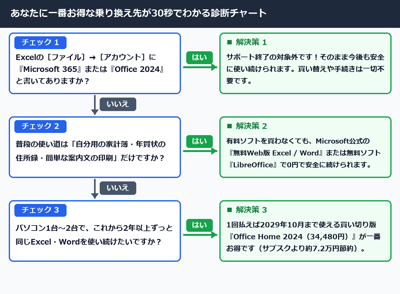 あなたに一番お得な乗り換え先が30秒でわかる診断ツリー図解（案B：2列ツリー図解）