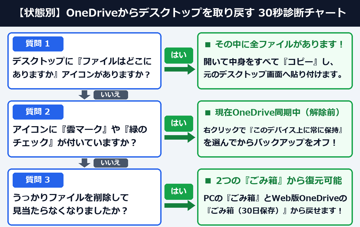 状態別 OneDriveからデスクトップを取り戻す最短診断チャート（案B：2列ツリー図解）