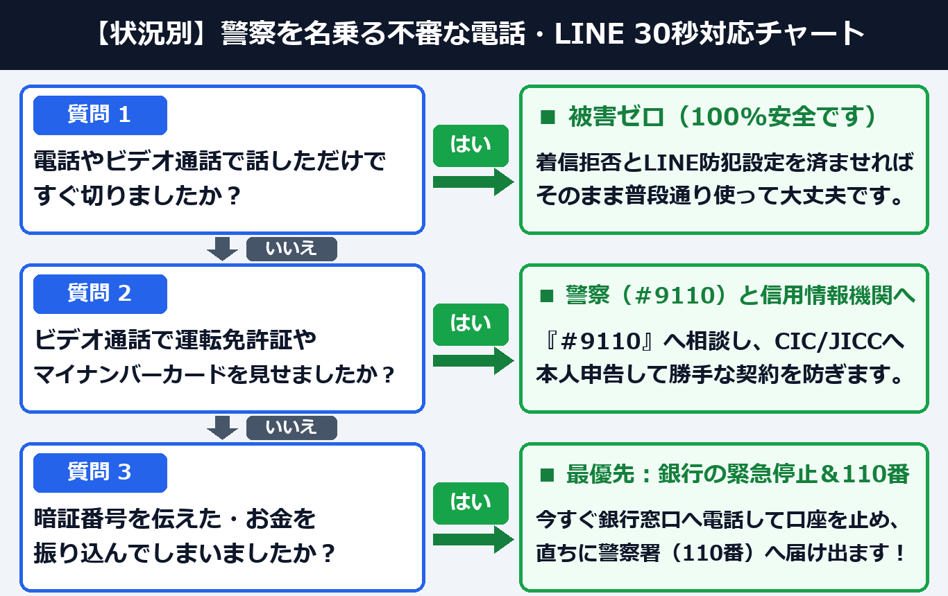 状況別 不審な警察電話・LINEビデオ通話 緊急対応チャート(案B:2列ツリー図解)