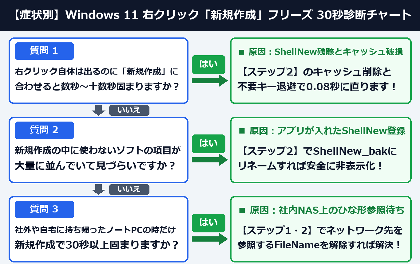 症状別 Windows 11 右クリック「新規作成」フリーズ 30秒診断チャート(案B:2列ツリー図解)