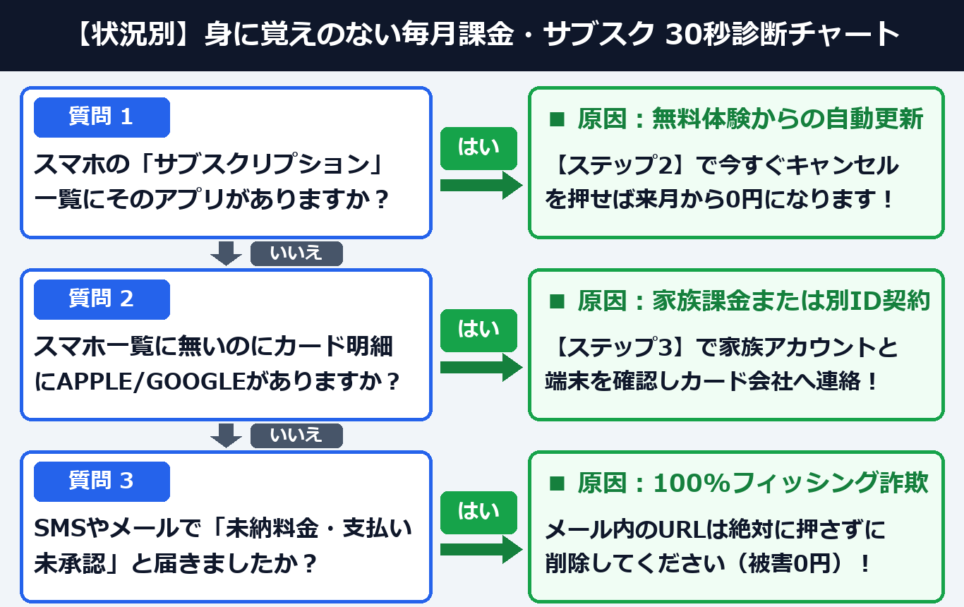 状況別 身に覚えのない毎月課金・サブスク 30秒診断チャート(案B:2列ツリー図解)