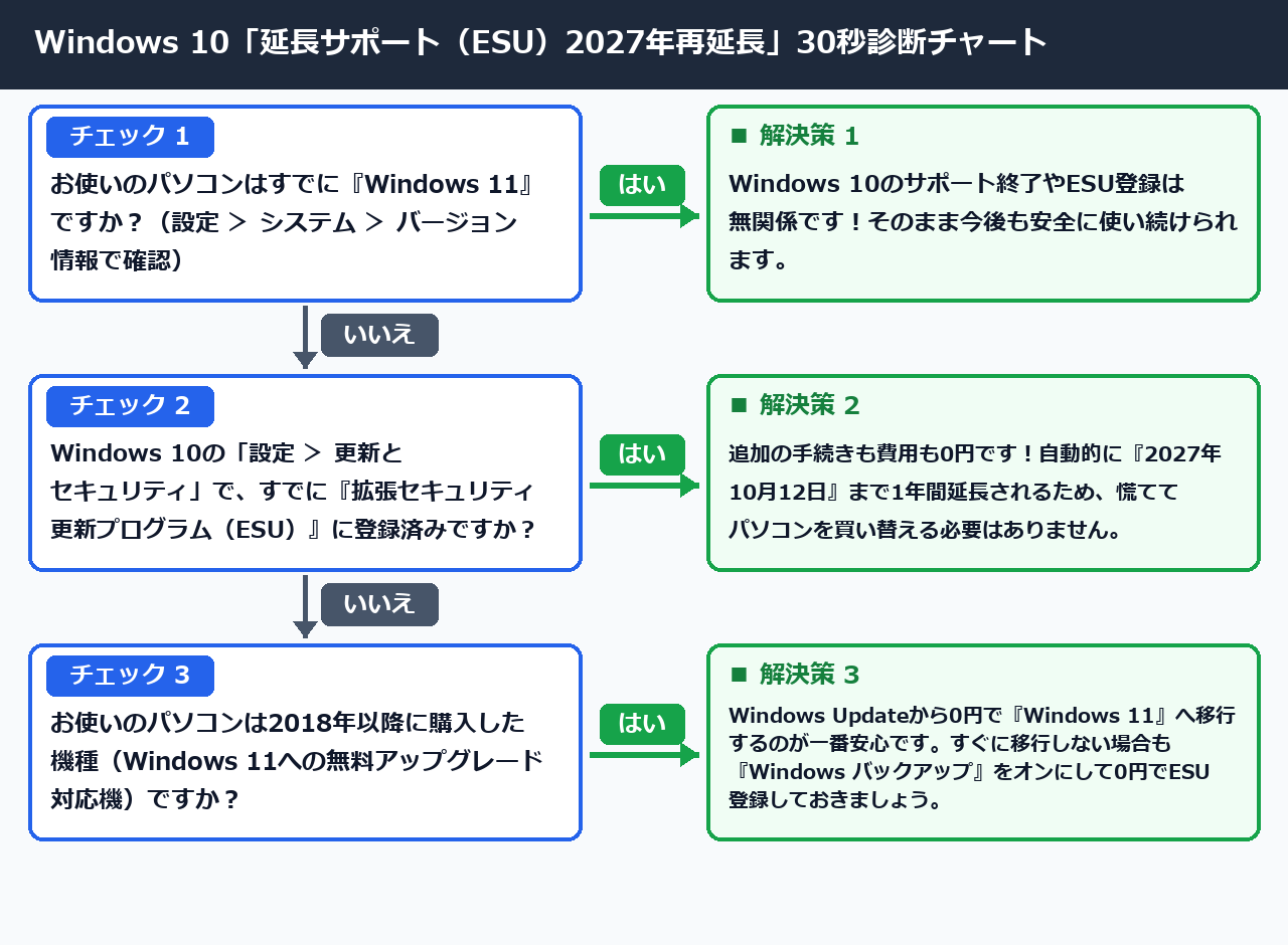 Windows 10「延長サポート（ESU）2027年再延長」30秒診断チャート（案B：2列ツリー図解）