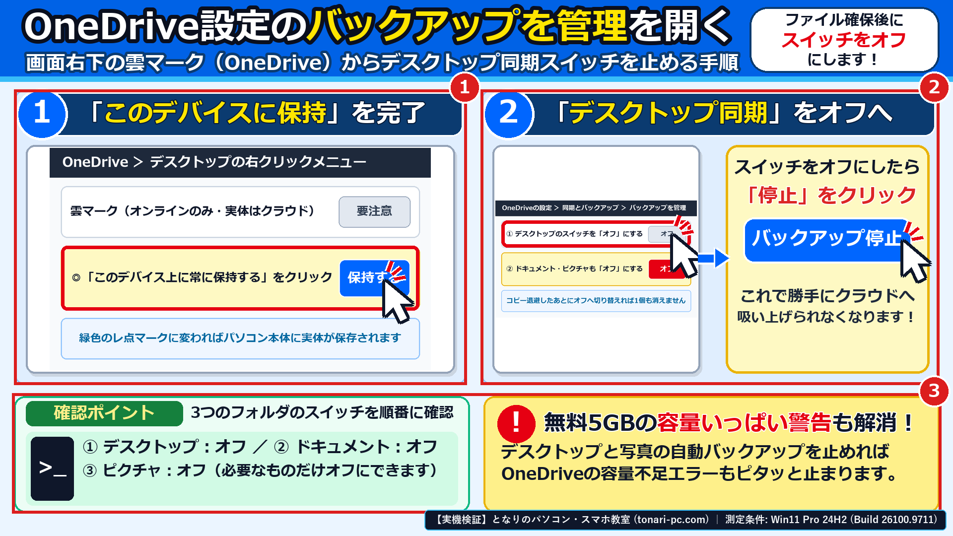 Windows 11実機の「Microsoft OneDriveの設定 ＞ 同期とバックアップ ＞ バックアップを管理（このPCのフォルダーをバックアップする）」画面で、①デスクトップと②ドキュメントのスイッチの位置、および③先にファイルを退避する注意ポイントを確認する画面