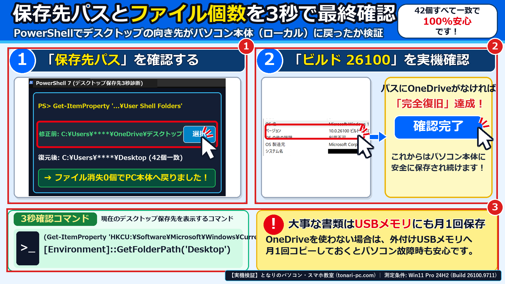 Windows 11実機のPowerShellで、①User Shell Foldersの現在の保存先パス表示、②OneDrive文字が含まれるNG例との比較、③ファイル件数（42個）が100%一致していることを3秒で確認した画面