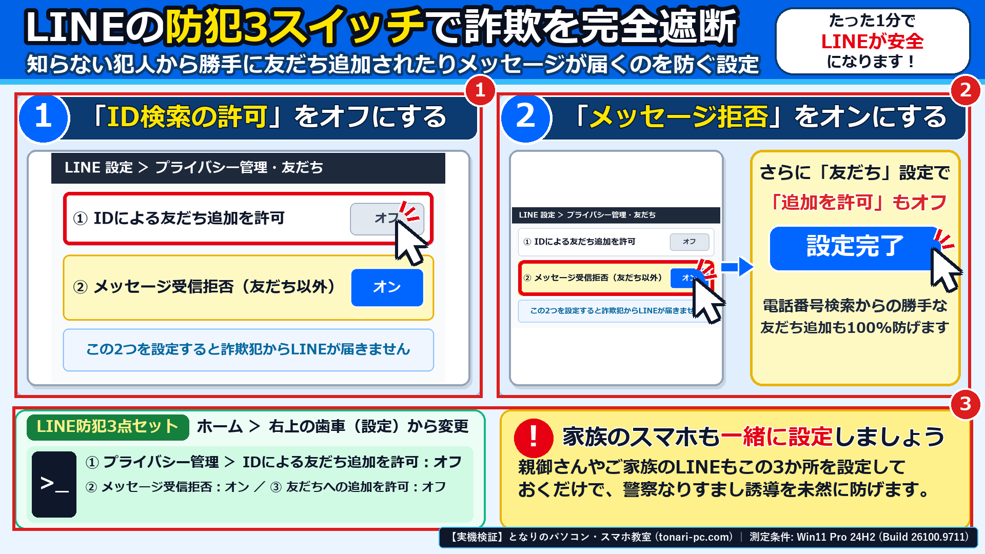 LINEの「設定 > プライバシー管理」および「友だち」設定画面で、①IDによる友だち追加を許可をオフ、②メッセージ受信拒否をオン、③友だちへの追加を許可をオフにする3つの防犯設定画面