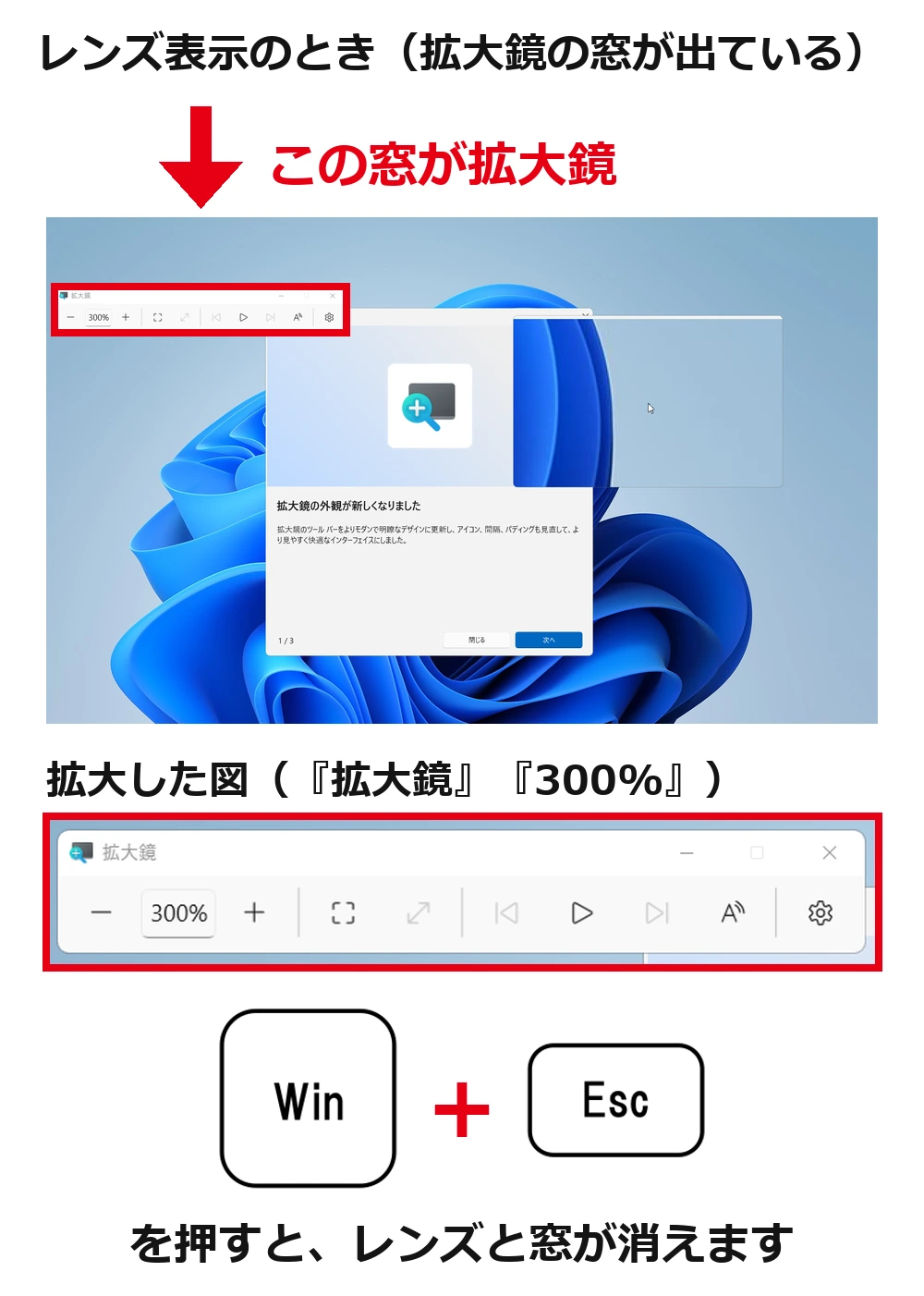 上に、レンズ表示のとき左上に「拡大鏡」「300%」と書かれた小さな窓が出ている画面を赤枠で囲んだ絵。その下にその窓の拡大図。一番下に Win キーと Esc キーの絵